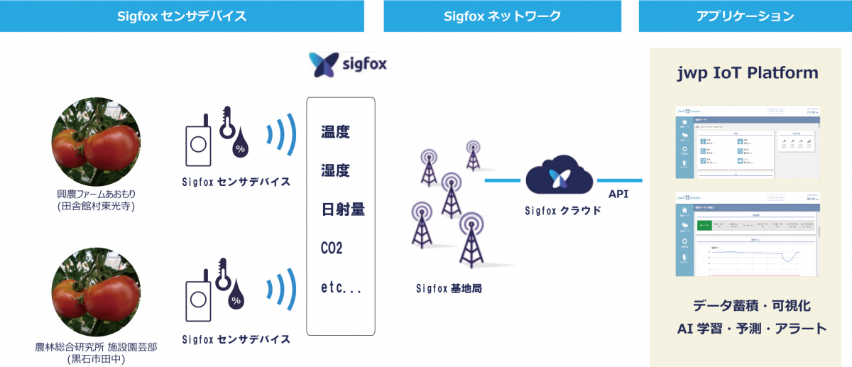 省電力広域無線通信技術（LPWA）「Sigfox」を活用したビニールハウス環境管理ソリューションの実証実験を青森県で開始