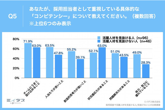 Q5.あなたが、採用担当者として重視している具体的な「コンピテンシー」について教えてください。（複数回答）