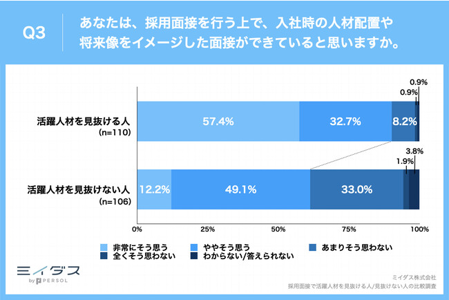 Q3.あなたは、採用面接を行う上で、入社時の人材配置や将来像をイメージした面接ができていると思いますか。