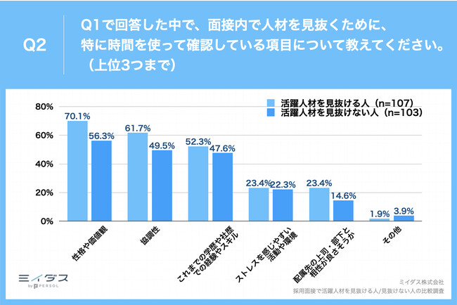 Q2.Q1で回答した中で、面接内で人材を見抜けるために、特に時間を使って確認している項目について教えてください。（上位3つまで）