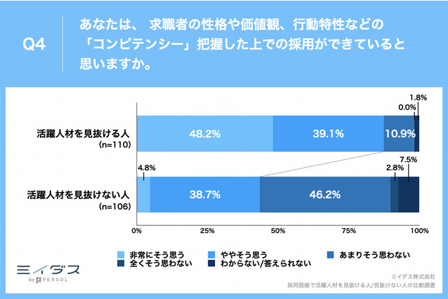 Q4.あなたは、 求職者の性格や価値観、行動特性などの「コンピテンシー」把握した上での採用ができていると思いますか。