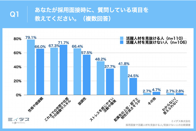 Q1.あなたが採用面接時に、質問している項目を教えてください（複数回答）