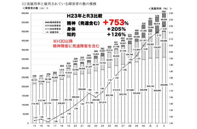 厚労省の障害者雇用の内訳 厚労省の障害者雇用の内訳