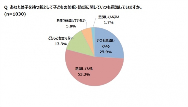 我が子を思う気持ちと対策の大きなギャップ 子の防犯を意識するも 4人に1人が困っている他人の子に声をかけられない Hameeのプレスリリース