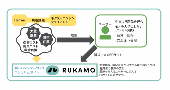 図 RUKAMOのサービスイメージ