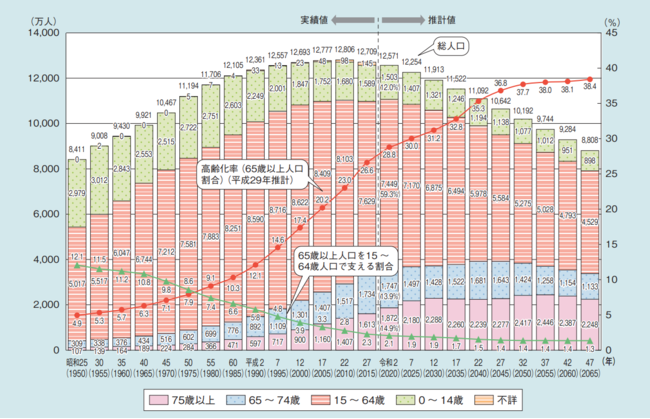 出典:内閣府 令和3年版高齢社会白書 2021 出典:内閣府 令和3年版高齢社会白書 2021