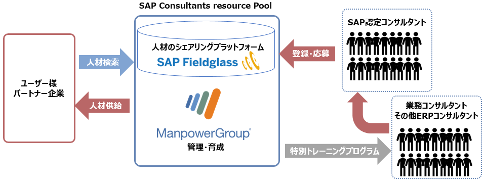 マンパワーグループ Sap認定コンサルタントの育成 人財シェアリングを開始 マンパワーグループのプレスリリース