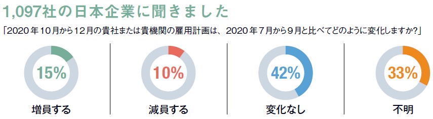 マンパワーグループ雇用予測調査：2020年第4四半期（10-12月期）結果発表