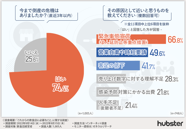 飲食店経営者の74 4 が過去に倒産危機 フードデリバリーサービスの導入で脱却はできたのか Tokyo Smart Restaurants合同会社のプレスリリース