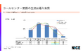 NICEが企業側、消費者側双方にCX調査を実施