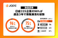 【ジョーシス独自調査】日経225企業の96%が過去3年で情報漏洩を経験