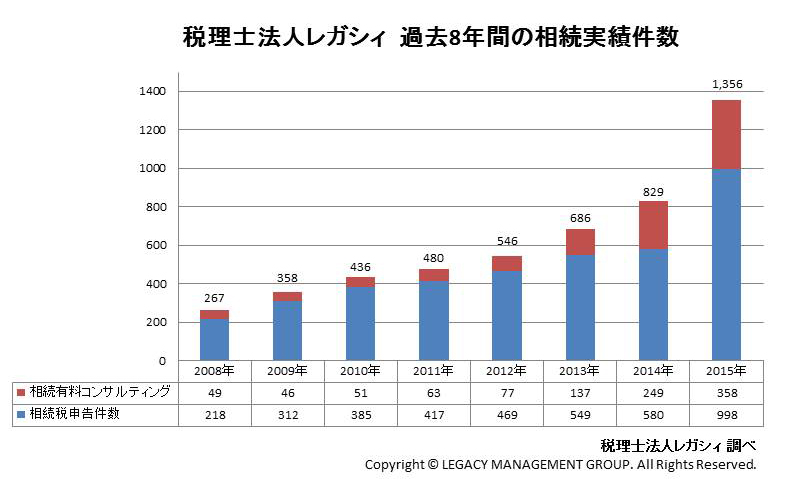 相続税改正の昨年15年 平成27年 1年間の世間の動き 改正の前後で1 7倍増 税理士法人レガシィのプレスリリース