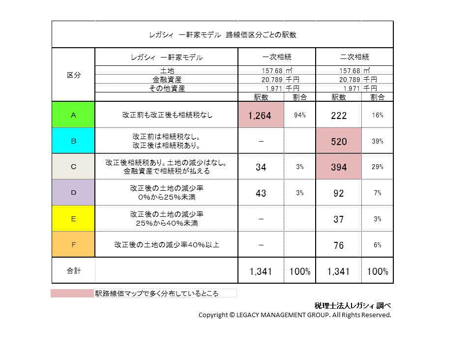 1 341駅の相続税の影響をa ｆ区分で集計 二次相続では5駅 39 の駅で初めて相続税を意識 税理士法人レガシィのプレスリリース