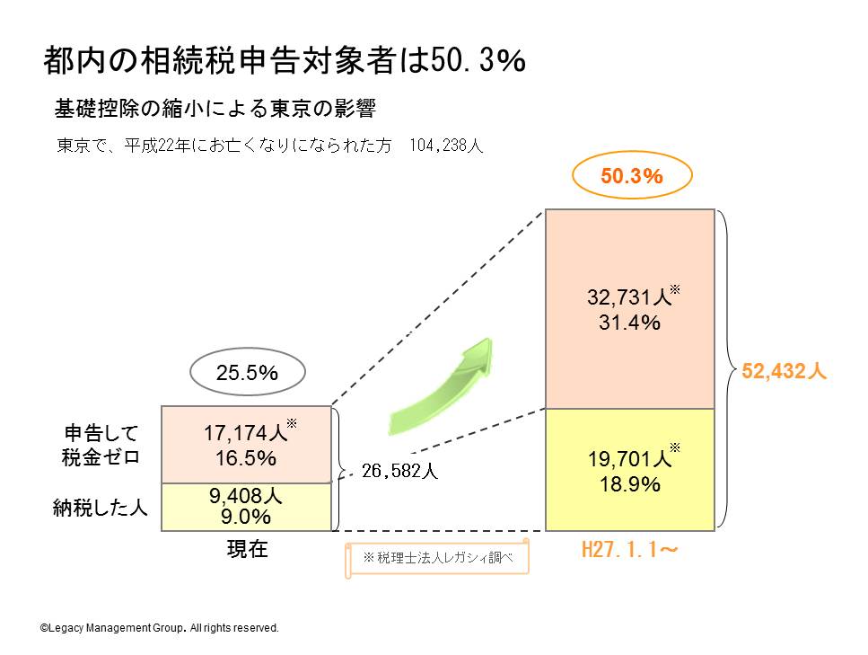 相続税改正の影響 都内では2人に一人が相続税申告対象者に｜税理士法人レガシィのプレスリリース