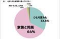 家電レンタルの検討層あり?全国20代~60代男女300名に「引越時の家電の揃え方は購入派?それともレンタル派?」を調査┃シンプルWiFiは端末購入orレンタル選べます!