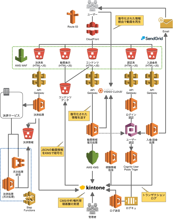 Aws認定プレミアコンサルティングパートナーのcloudpack 毎日放送の定額有料動画配信サービス Mbs動画イズム444 にて最新サーバーレス アーキテクチャを全面採用したシステムを導入 アイレット株式会社のプレスリリース