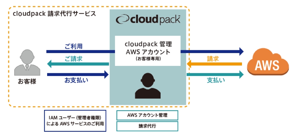 Awsの料金を削減する方法 2 削減のための5つのtips よくわかるaws クラウド