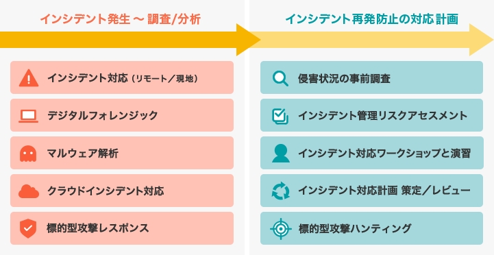 Aws 認定プレミアコンサルティングパートナーのcloudpack Cloudpackの利用企業は インシデント発生時にフォレンジック調査等の緊急対応サービスを利用可能に アイレット株式会社のプレスリリース