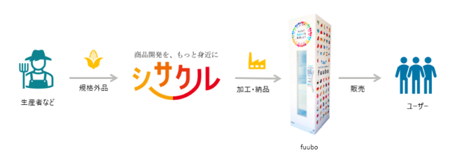 ZERO株式会社は、エイチアンドダブリュー株式会社と業務提携を発表