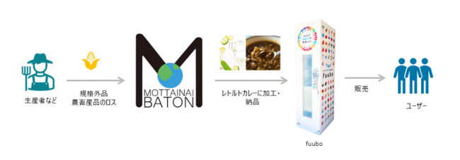 ZERO株式会社は、MOTTAINAI BATON株式会社と業務提携を発表