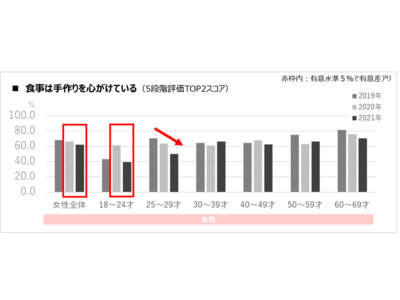 第21回全国消費者価値観調査『ＣｏＶａＲ（カヴァー）』結果から長期化し同じような閉塞状態が続くコロナ禍でも、若年女性は状況に合わせ適応変化している