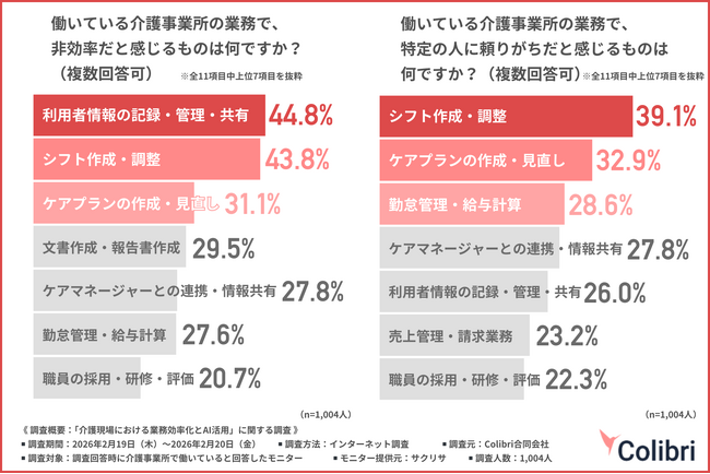 介護現場で属人化しやすい業務1位は？AI導入事業所の約4割が改善を実感する一方で未導入事業所が抱える壁とは