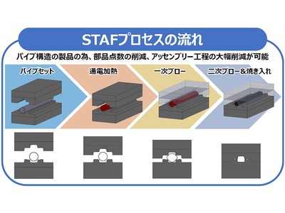 自動車ボディ・フレームを革新する世界初の製造システム ＳＴＡＦ（Ｓｔｅｅｌ Ｔｕｂｅ Ａｉｒ Ｆｏｒｍｉｎｇ）設備を導入