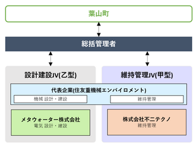 葉山浄化センター等整備・運営事業」の工事請負契約及び包括管理委託