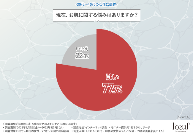 【美容部員の9割以上が“導入美容液”の使用経験あり！】注目のスキンケアで年齢に負けない肌へ！