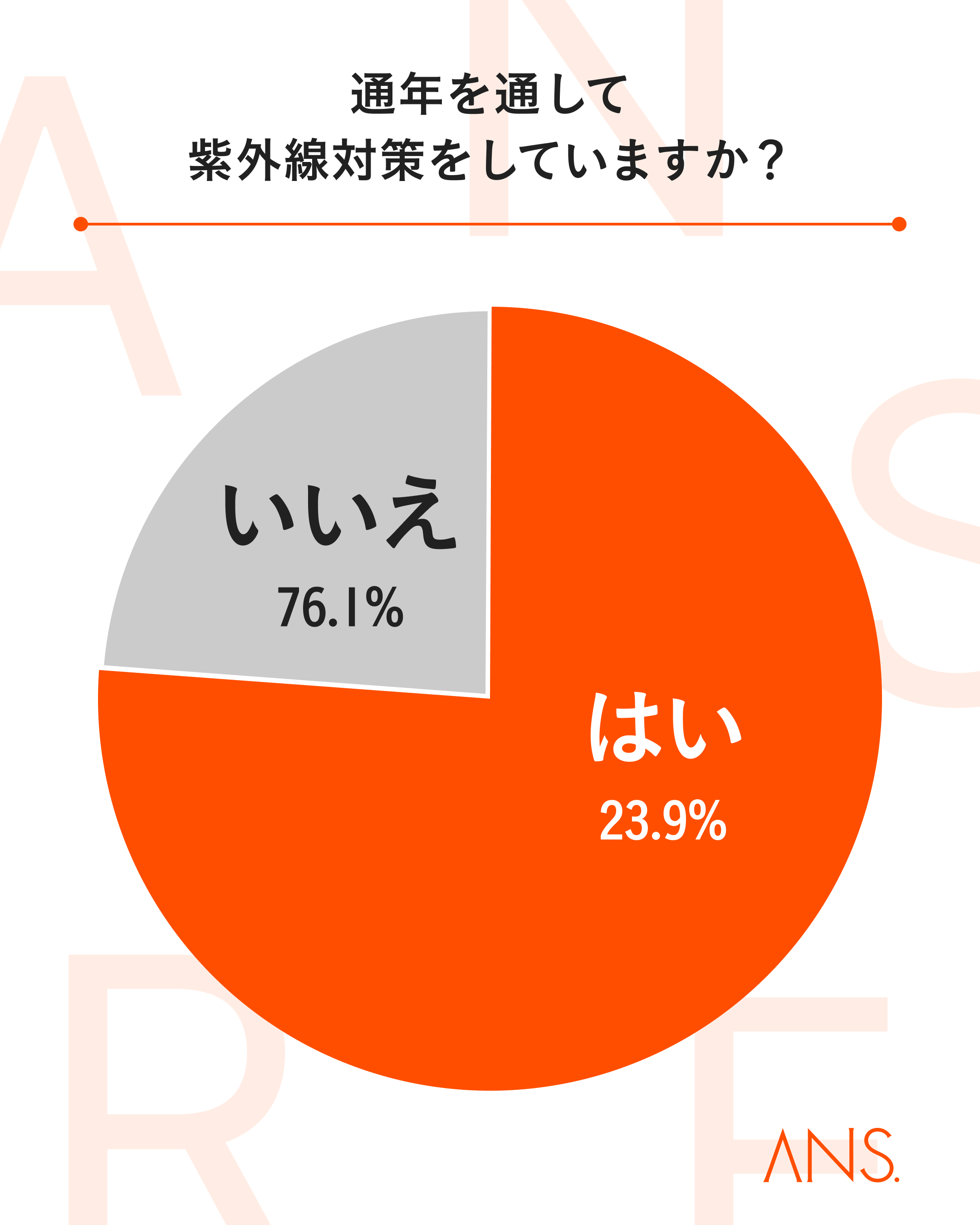 【調査結果】６割以上の人が誤った紫外線対策をしている！？正しい日焼けケアについて専門医師が解説