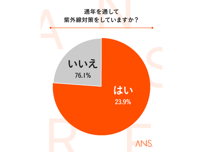 【調査結果】６割以上の人が誤った紫外線対策をしている！？正しい日焼けケアについて専門医師が解説