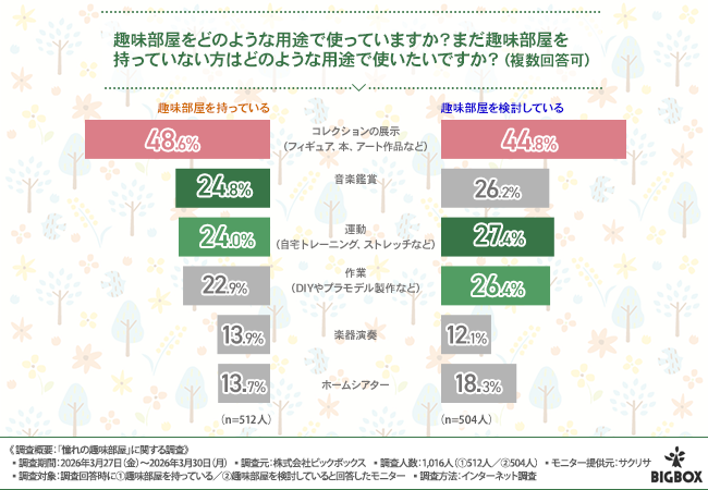 【憧れの“大人の秘密基地”】趣味部屋所有者の満足度は約9割！こだわりポ…