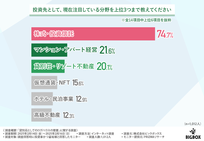 【投資家1000名に大調査】貸別荘を建てるならココ！ 人気エリアTOP3は『軽井沢』『箱根』『那須塩原』