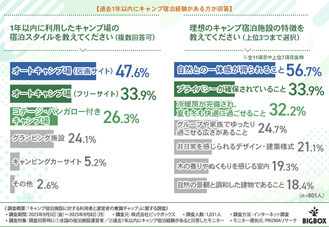 【2026年秋最新調査】今年のキャンプ場の人気は『温泉・紅葉・湖畔』!…