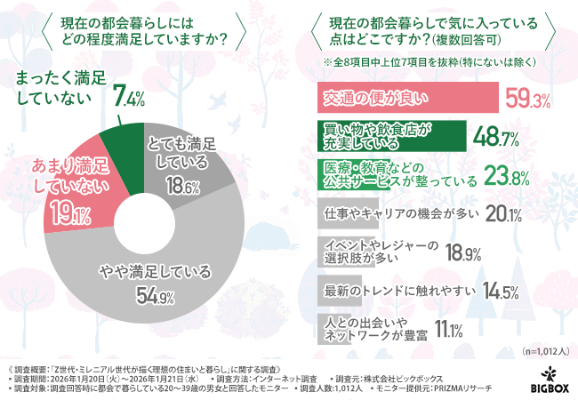 【20~30代は都会から逃げたい?】半数が「移住」に関心!「ログハウス…