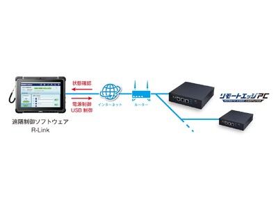 組込み向けファンレスPC「リモートエッジPC」が機能拡張してインターネット経由の遠隔電源制御に対応