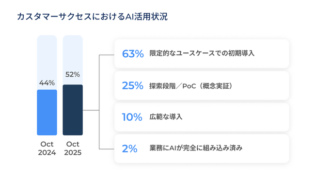 【調査結果】Gainsight（ゲインサイト）、グローバルカスタマーサクセス実態レポート「CS Index Report 2025」を発表