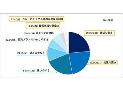 回答者の80%以上がサロンの選択の際に「保証制度の有無」を重視したいと回答「脱毛サービス選びにおける安心と信頼に関する意識調査」を実施