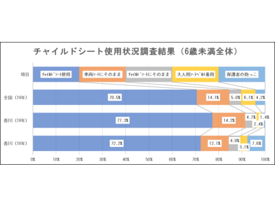 【JAF香川】「あんしん！チャイルドシート取り付け方教室」を開催します