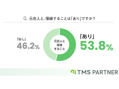 元恋人と復縁した結末は？【89％が再度破局】を迎えていると回答