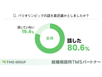 【婚活中の男女に調査】オリンピックが恋のキューピッドに？初対面でも話しやすいと75％が回答