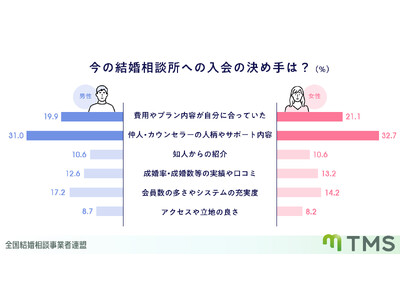 【結婚相談所の選び方】入会の決め手1位は「仲人の人柄・サポート内容」