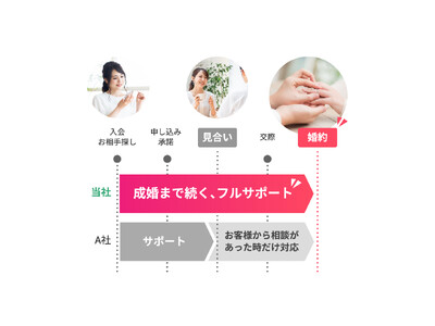 結婚相談所TMSパートナーが入会金無料！夏の婚活応援サマーキャンペーン！