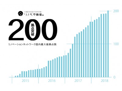 IT×リアルを融合した【リノベ不動産】国内拠点数、200拠点突破！年間1万件のリノベーション提供へ加速