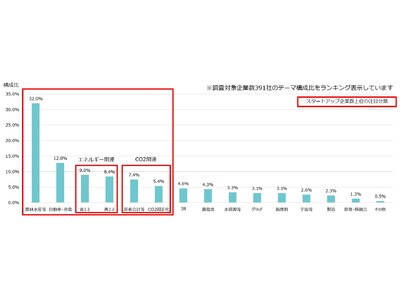 米国の脱炭素系スタートアップの技術・ビジネストレンドを調査