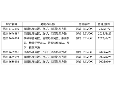 株式会社REVOX、特許6件取得のお知らせ