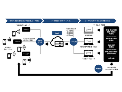 リアルな場での生活者の行動データを集計、分析が可能となるSaaSサービス「datakt（データクト）(TM)」を静岡市へ提供