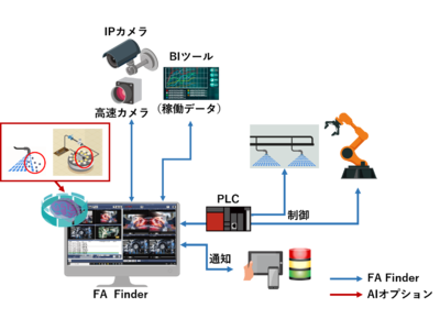 映像連携プラットフォーム「FA Finder」にAI映像解析を追加