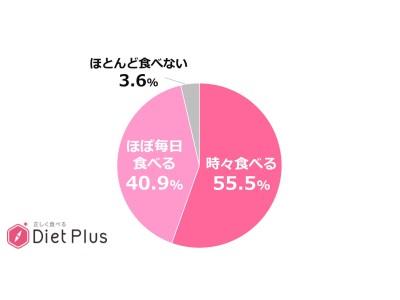 管理栄養士の9割以上が おやつを食べる と回答 食べ過ぎたときは次の食事内容で調整 企業リリース 日刊工業新聞 電子版