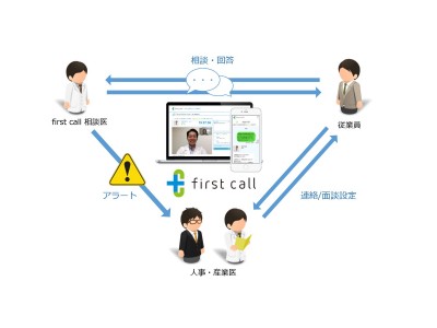 従業員のためのオンライン医療相談サービス「first call for Business」、休職・離職予防に向けて医師から人事・産業医へのアラート機能をリリース